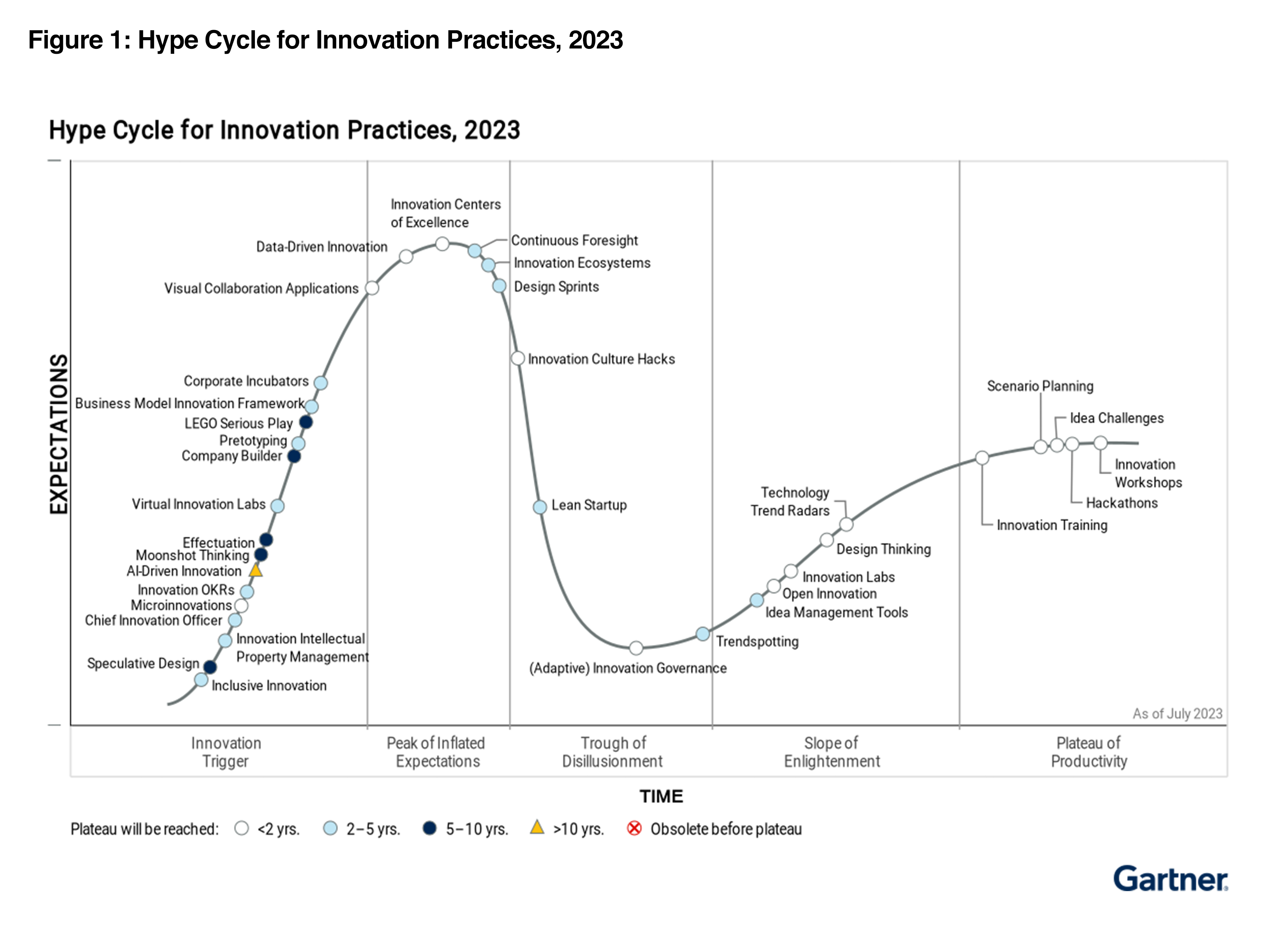 Gartner Hype Cycle for Innovation Practices, 2023