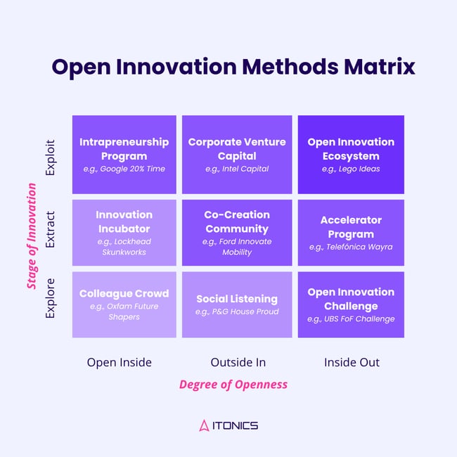 ITONICS-Open-Innovation-Methods-Matrix