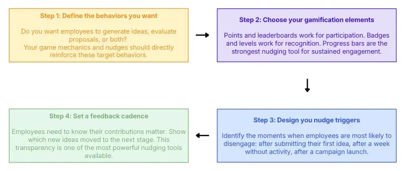 Steps for building a gamification strategy