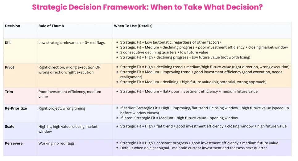 Strategic Decision Framework: When to Take What Decision