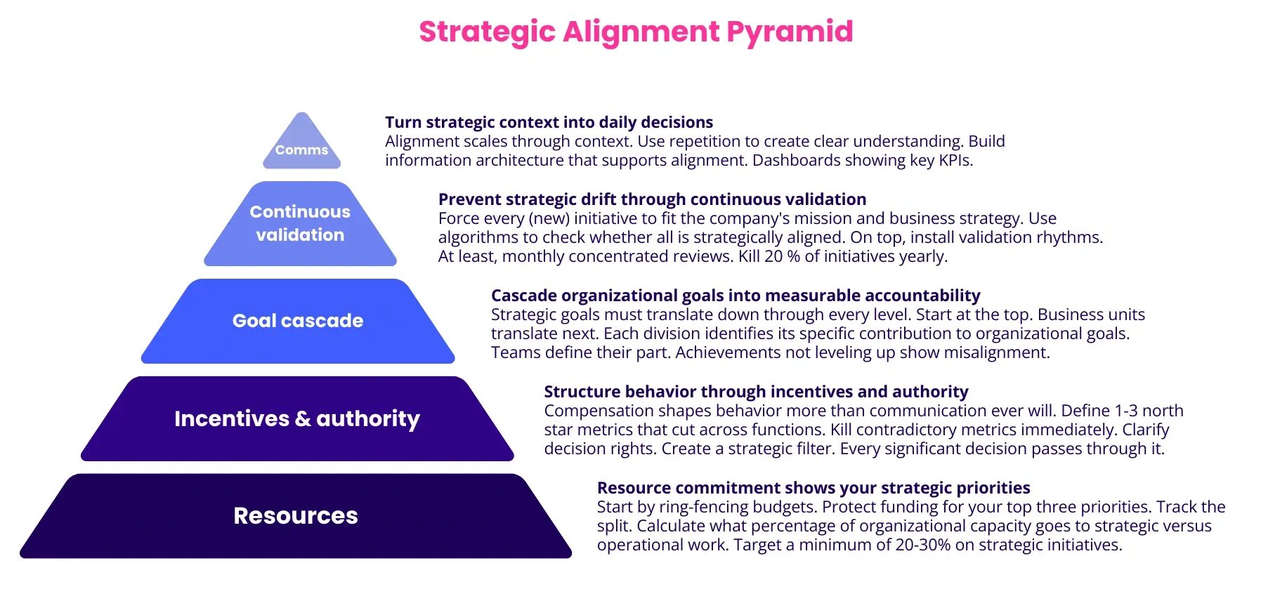 The framework and 5 components to create strategic alignment
