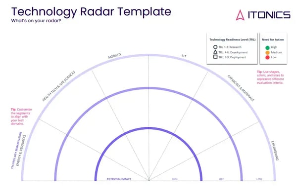 A screenshot of the printable ITONICS innovation radar template