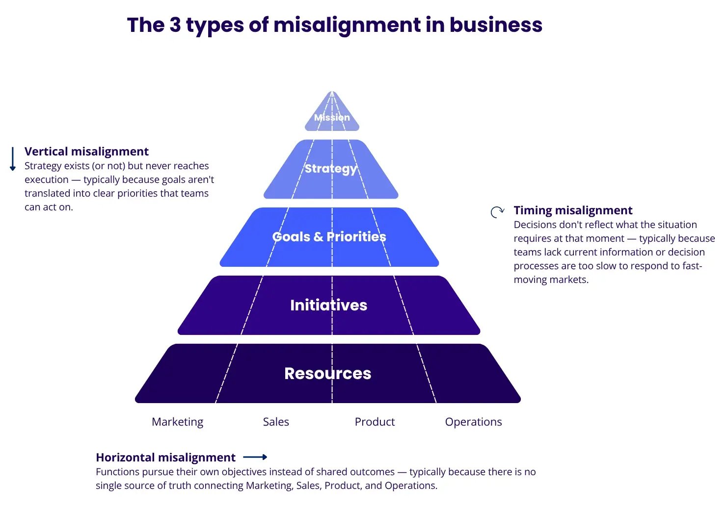 The 3 types of misalignment in business | ITONICS