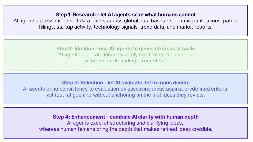 The 4-Step Framework for AI Agents