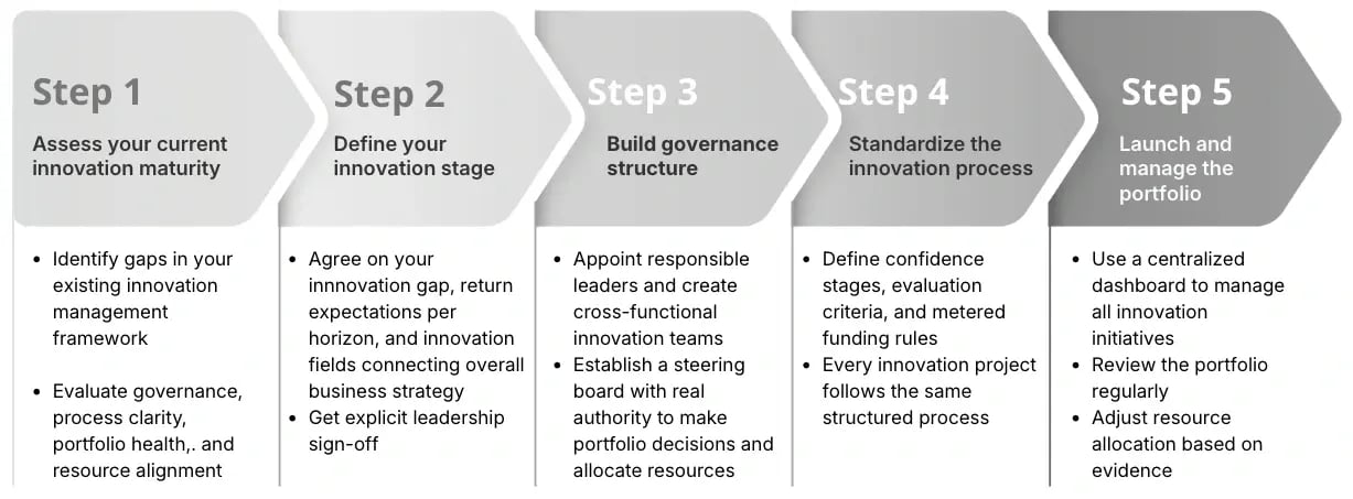 The 5 Steps to Implement your Innovation Framework