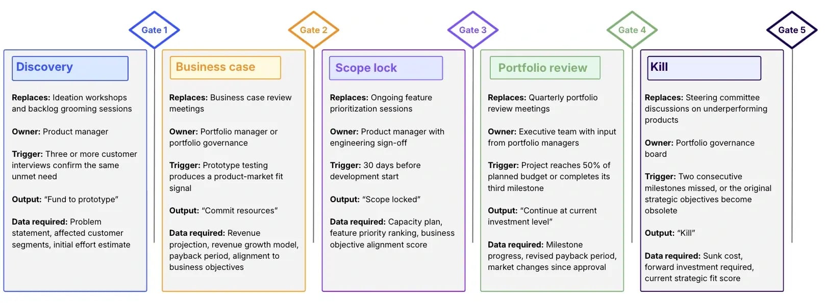 The 5-Gate Decision Framework for Strategic Portfolio Management