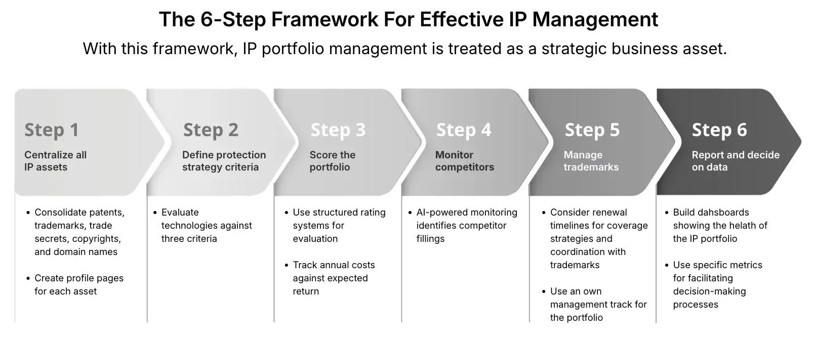 The 6 Step Framework of effective IP Management