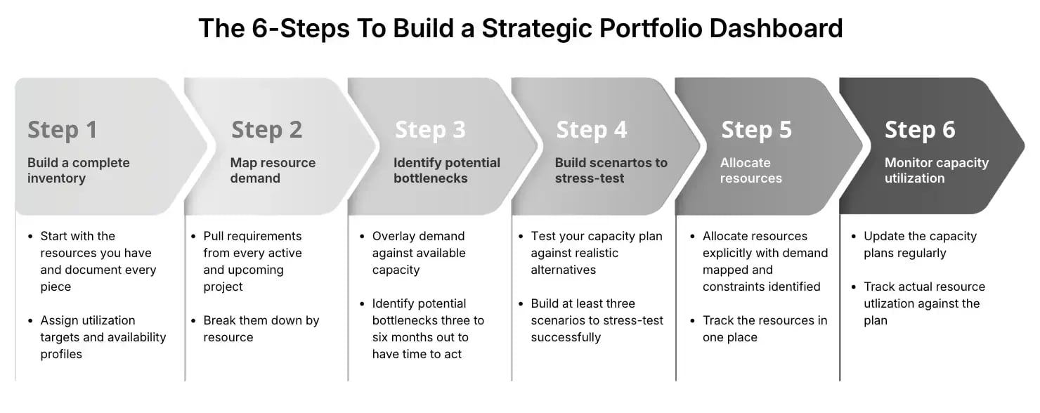 The 6-Step Prcess To Build A Strategic Portfolio Dashboard