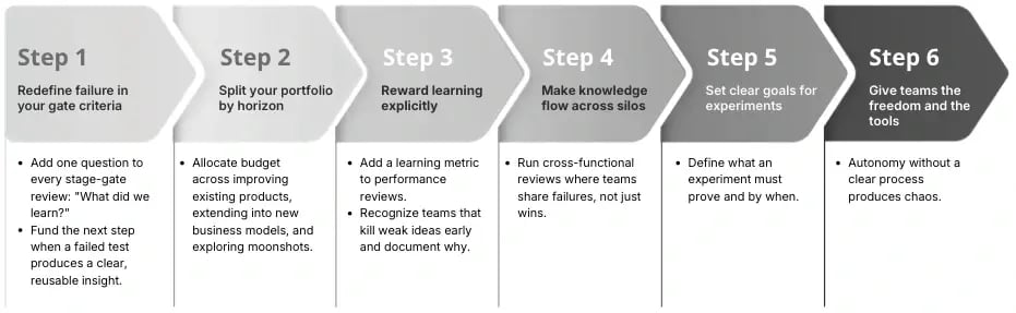 The 6-Steps Wiring A Growth Mindset Into Innovation Strategy