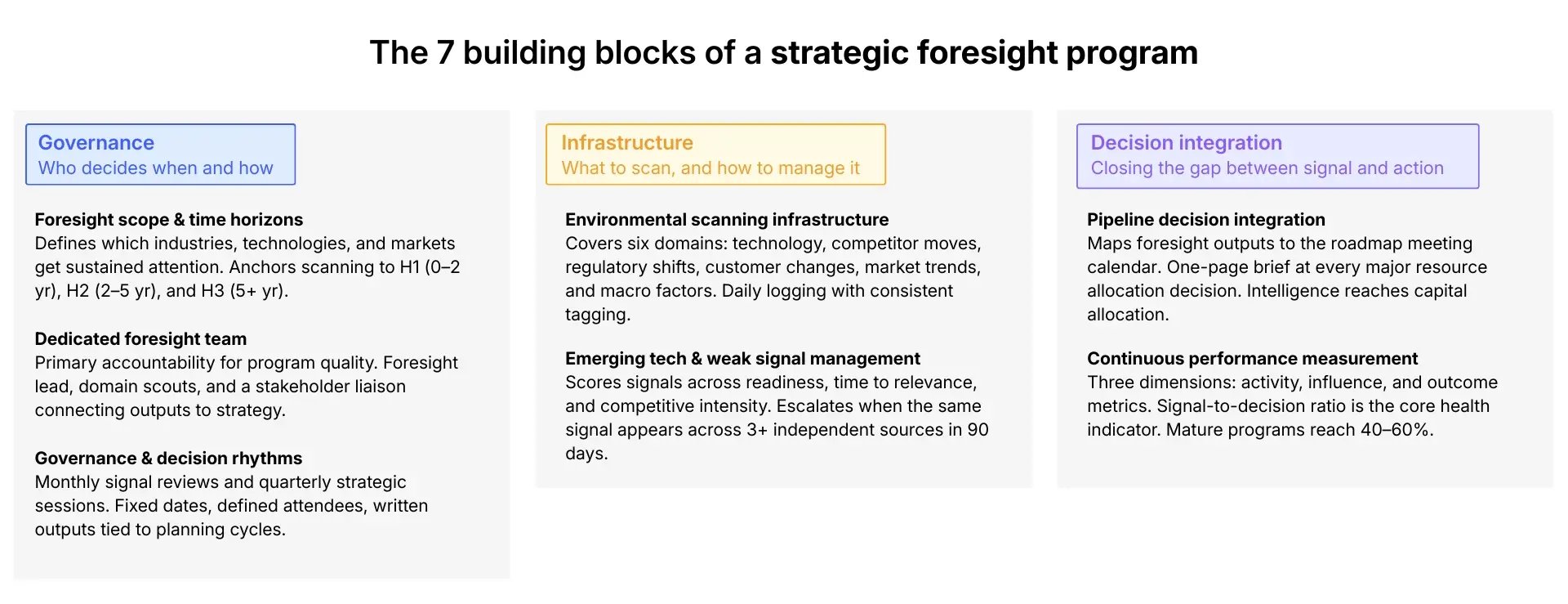 The 7 building blocks of a strategic foresight program