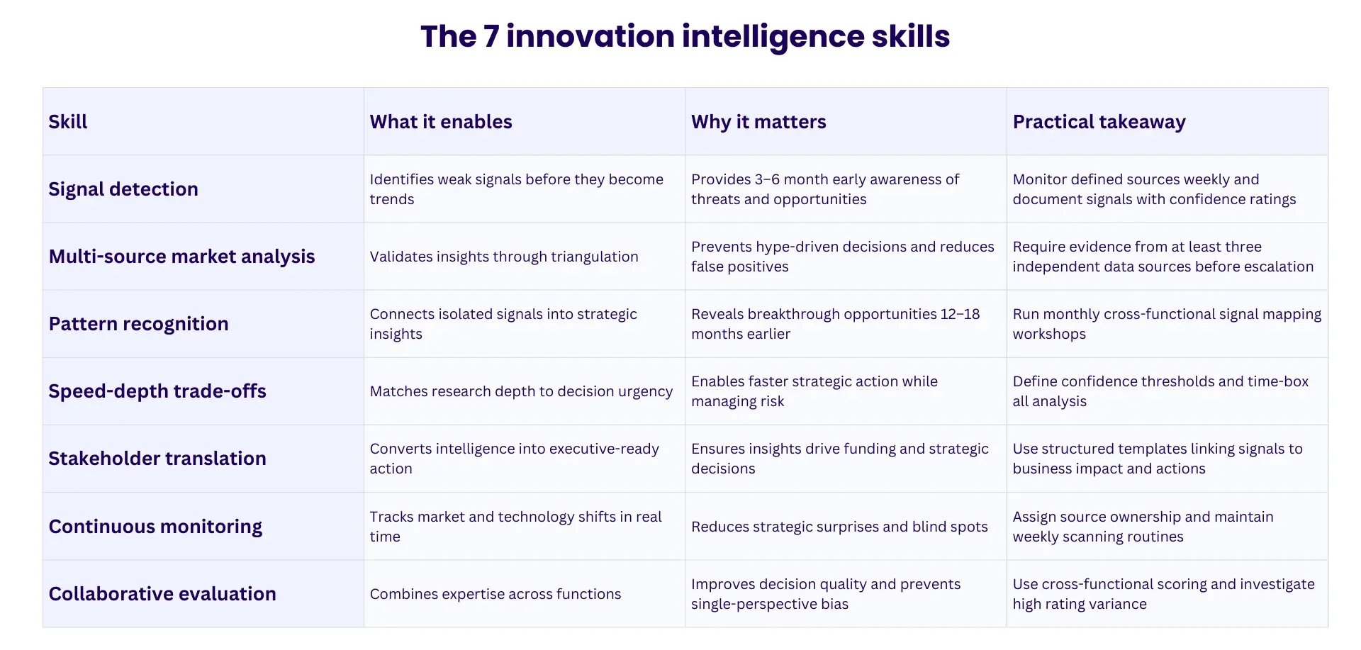 The 7 innovation intelligence skills