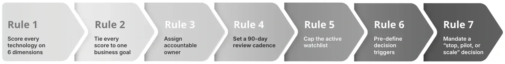 The 7-Rule Framework for Technology Capability Analysis