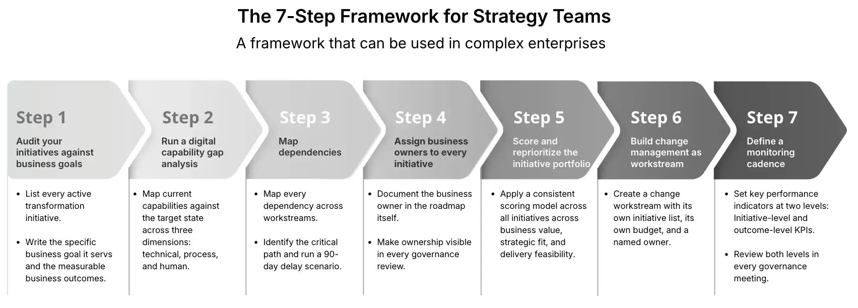 The 7-Step Frameowk for Strategy Teams