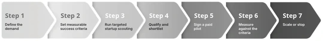 The 7-Step Venture Client Process for Industrial Companies