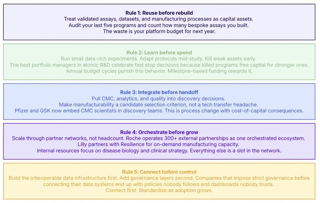 The Atomic Rulebook for Pharma R&D transformation