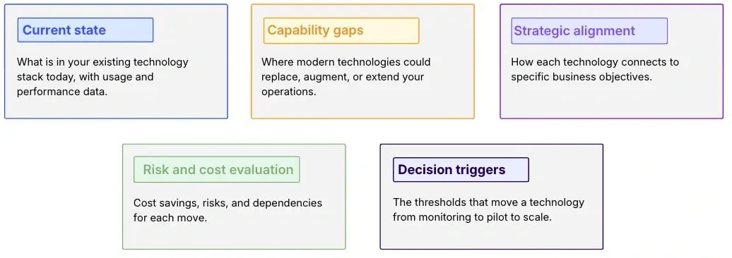The Five Elements Covered by Technology Capability Analysis