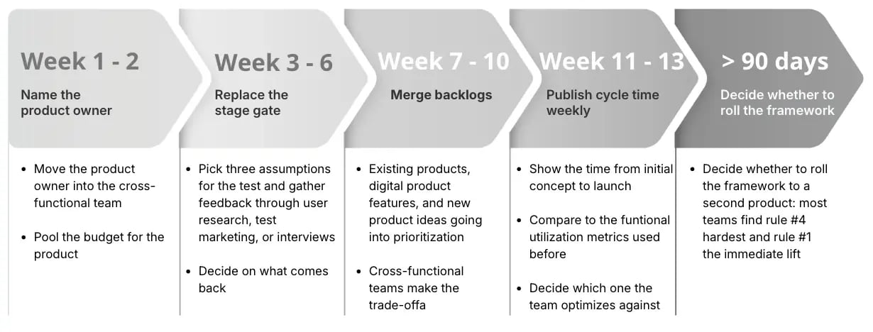The Implementation of Cross-functional Collaboration in 90 days