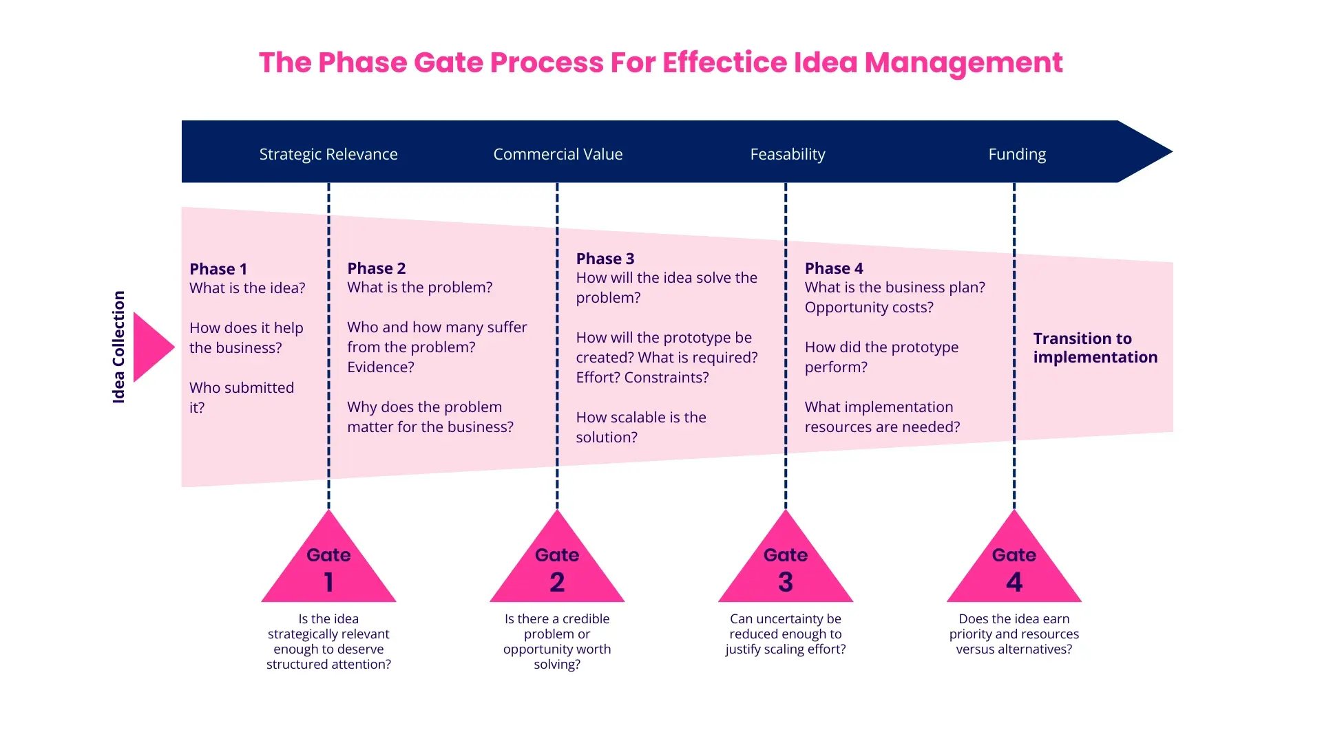 The Phase Gate Process For Effective Idea Management