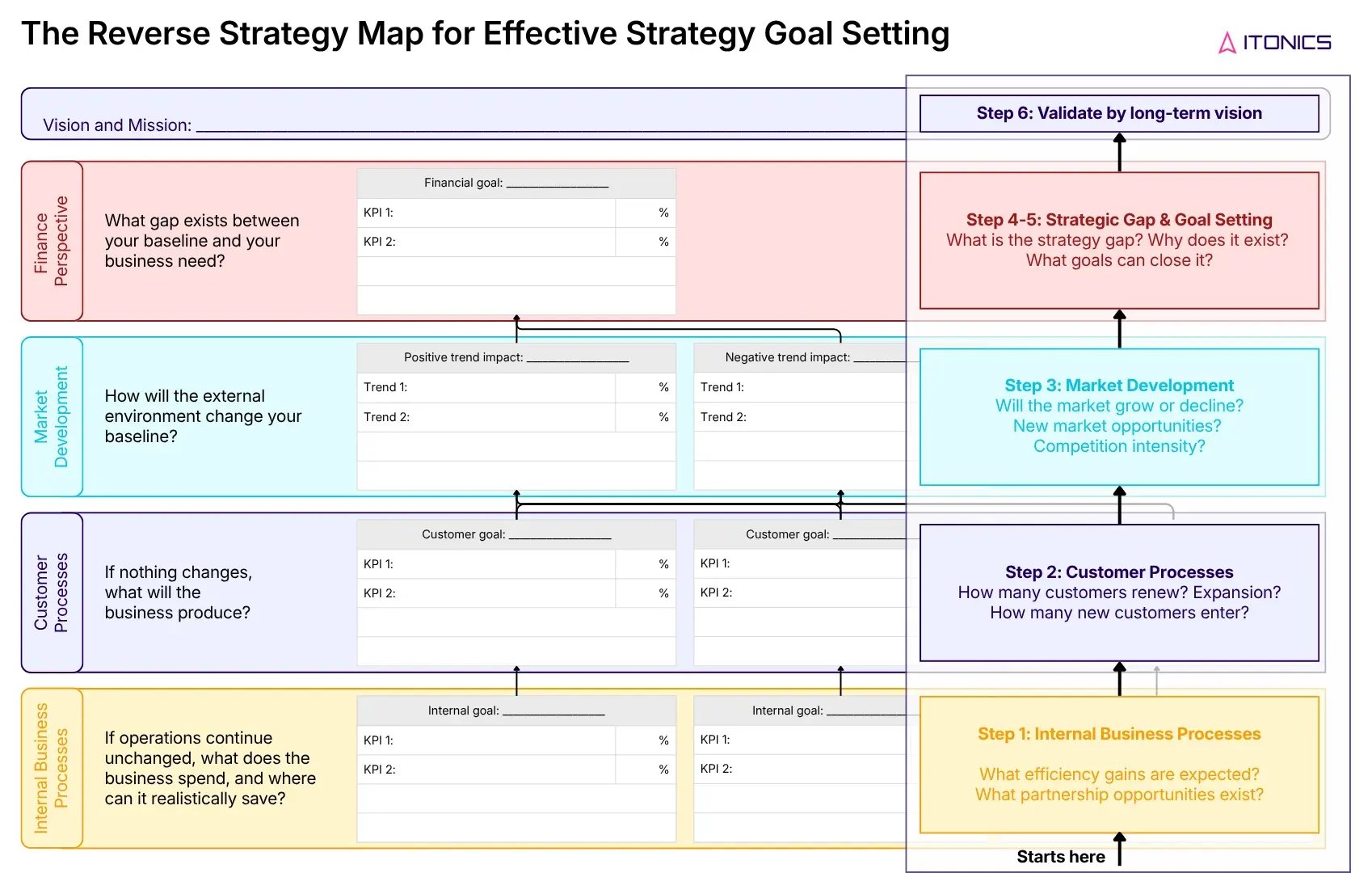 The Reverse Strategy Map for Effective Strategy Goal Setting | ITONICS
