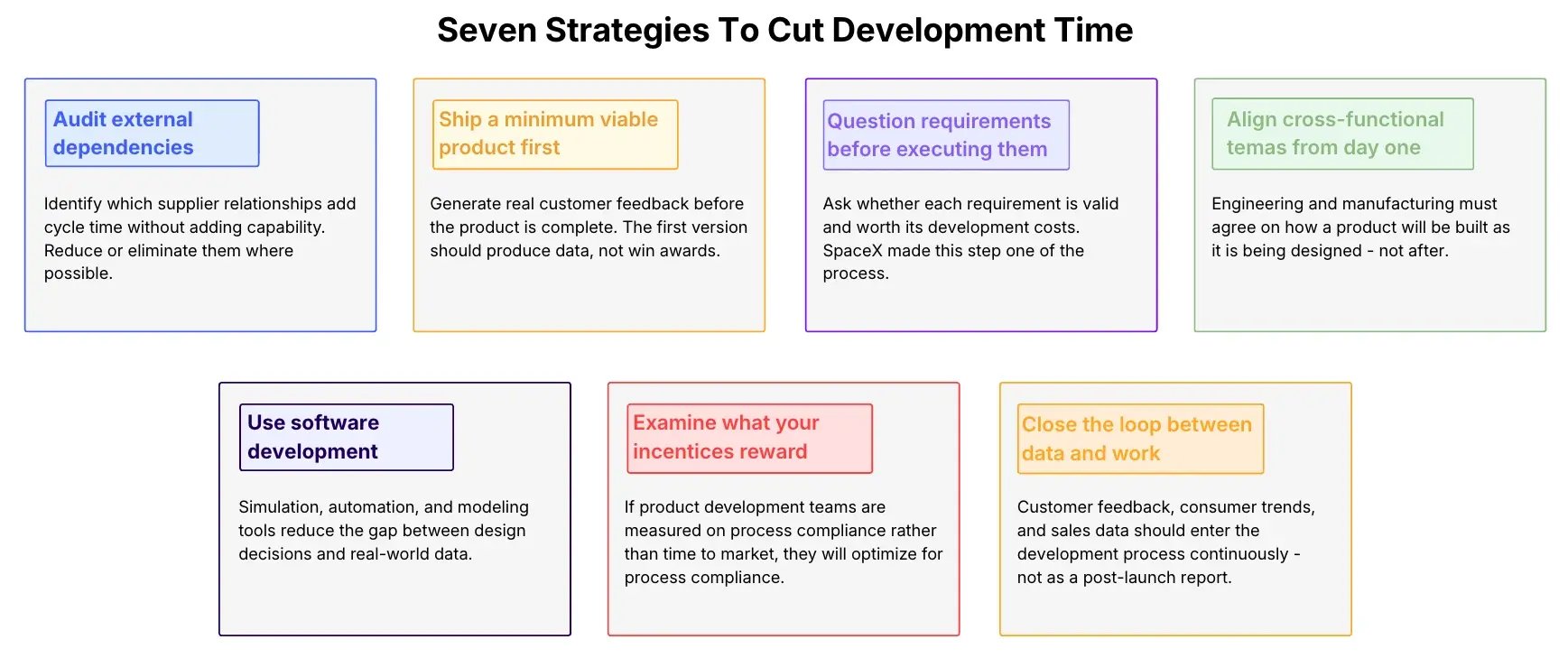 The Seven Strategies to Cut Development Time