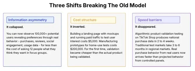 The Three Shifts Breaking The Old Product Validation Model