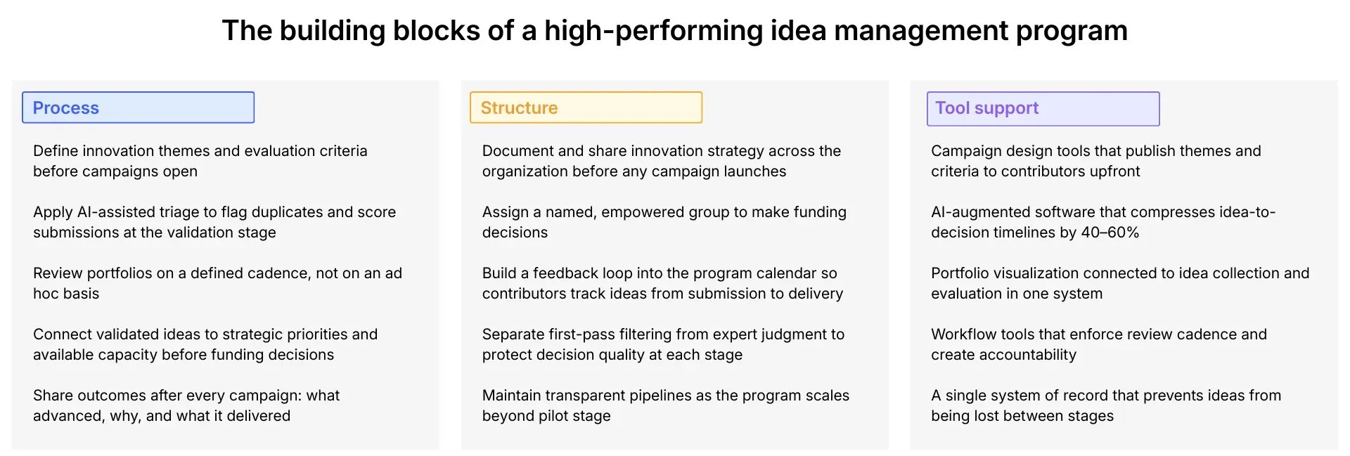 The building blocks of a high-performing idea management program | ITONICS