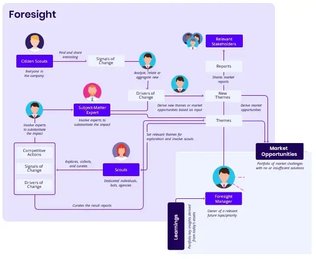 The foresight universe and its team members