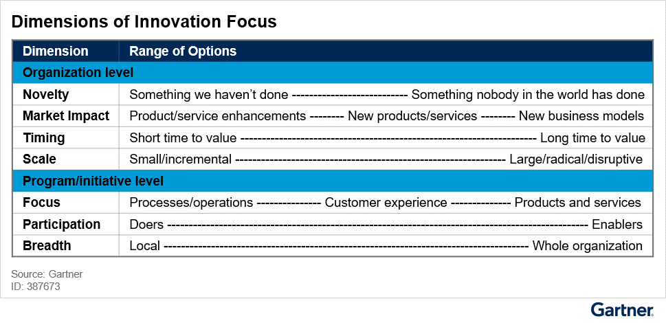 Gartner: The 7 dimensions of innovation focus include novelty, market impact, timing, scale, focus, participation and breadth target