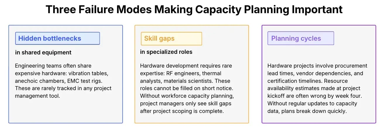Three Failure Modes to Capacity Planning