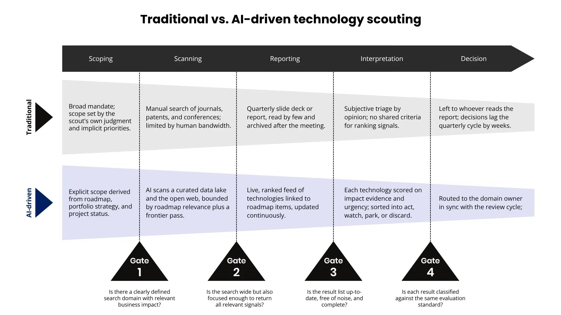 Traditional technology scouting vs AI technology scouting.webp