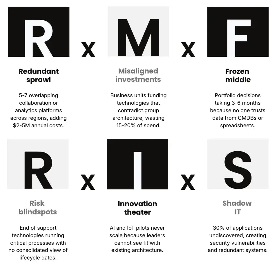 Typical failure patterns without portfolio visibility