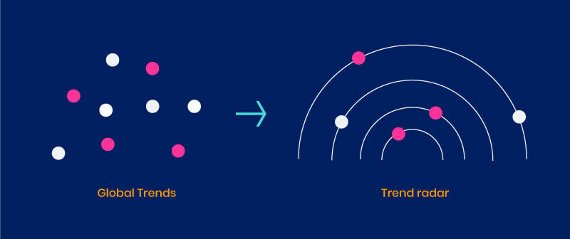 Cluster Global Trends in a Trend Radar