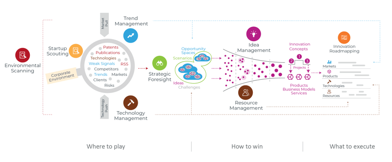 ITONICS Big Picture: End2End Innovation Process