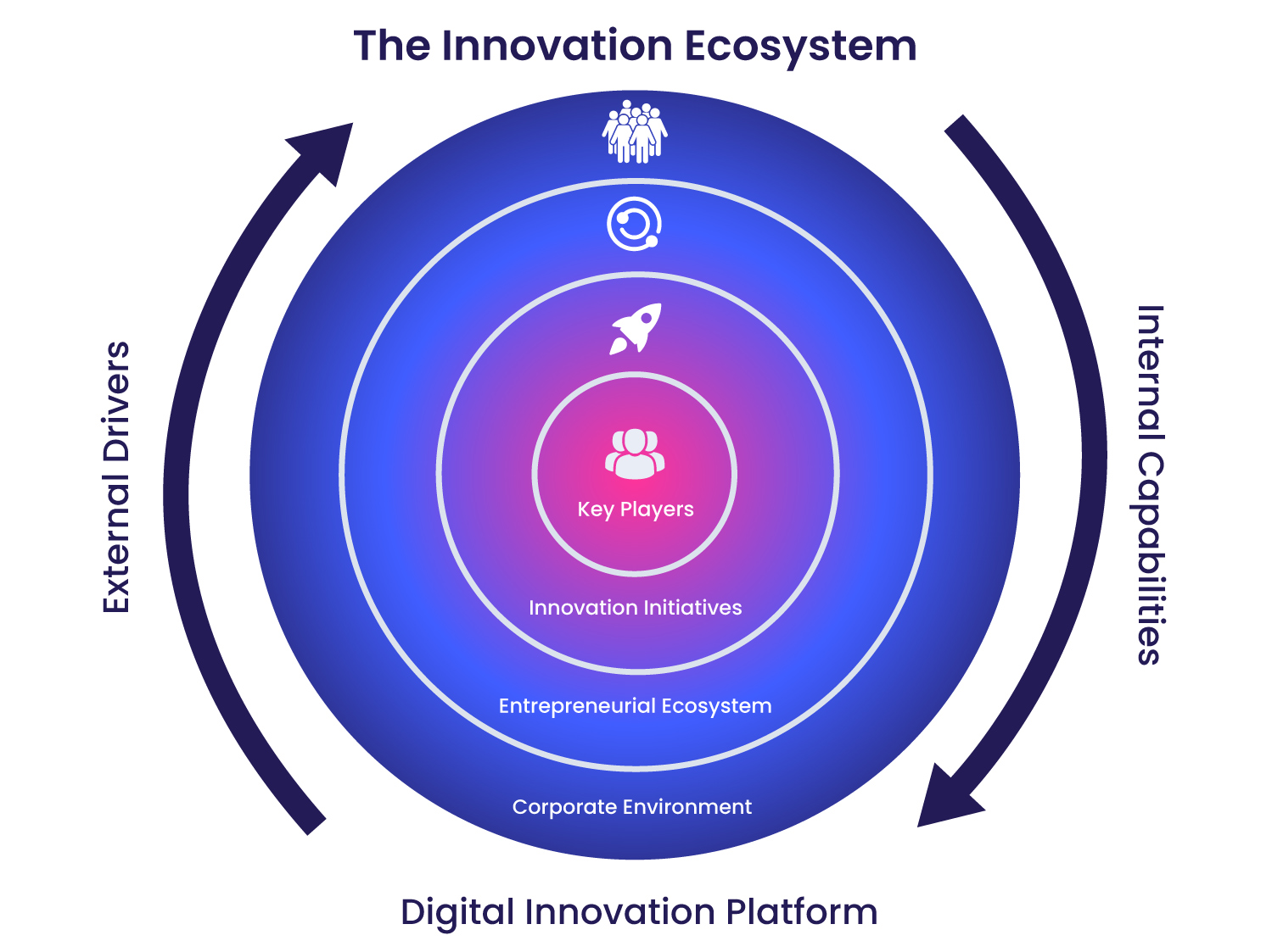 Innovation Ecosystems - Fuel Your Innovation Strategy | ITONICS