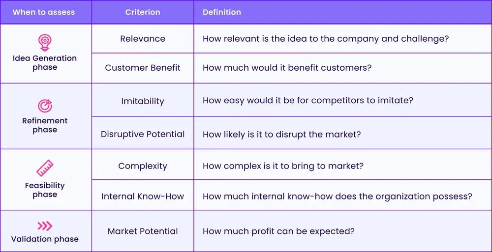 7 criteria to evaluate an idea including definitions