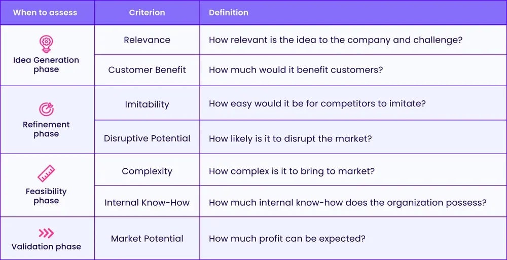 7 criteria to evaluate an idea including definitions