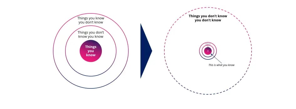 Circle graphic of Known Unknowns and Unknown Unknowns