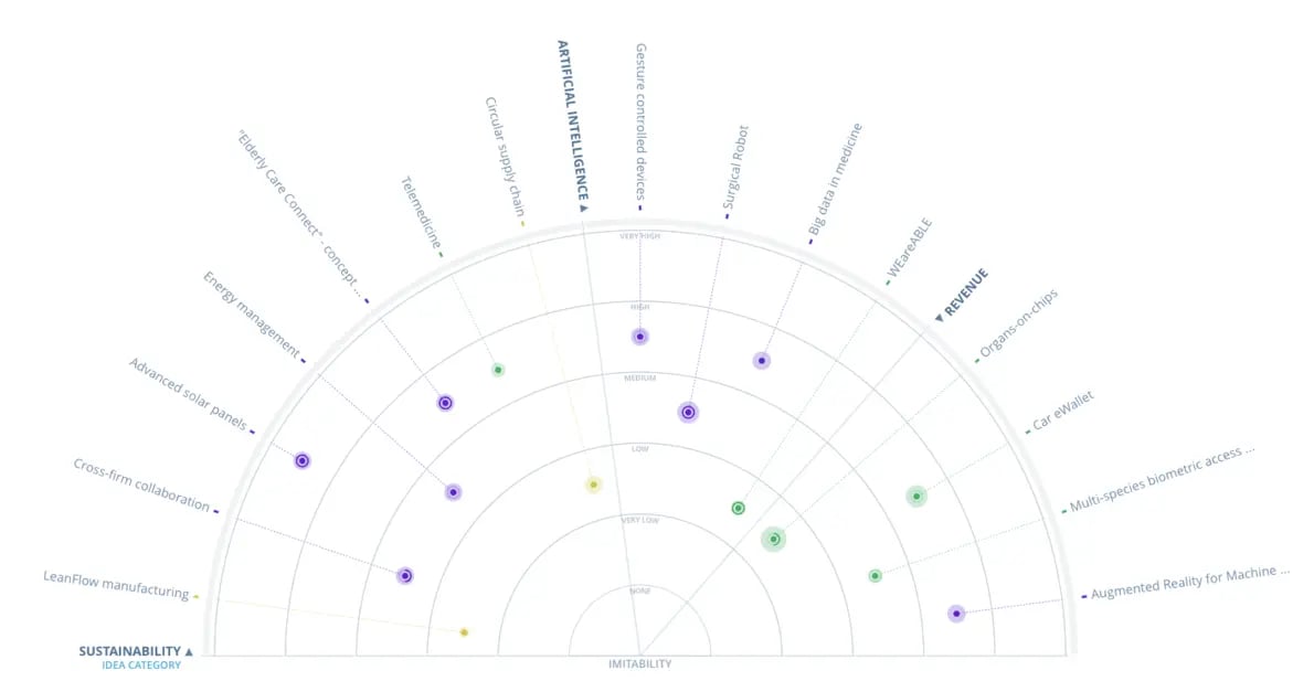 A screenshot of an ITONICS Radar plotting ideas by imitability