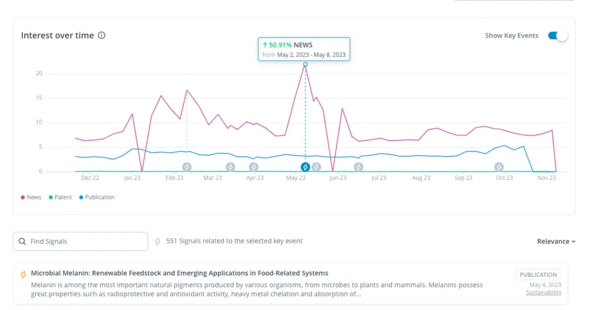 A signal graph spike in ITONICS software