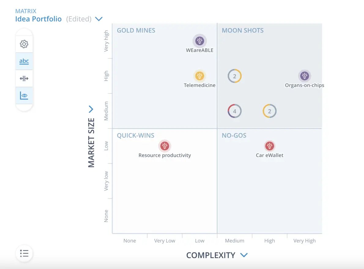 A screenshot of an ITONICS Matrix comparing the disruptive potential of an idea, against its complexity to execute