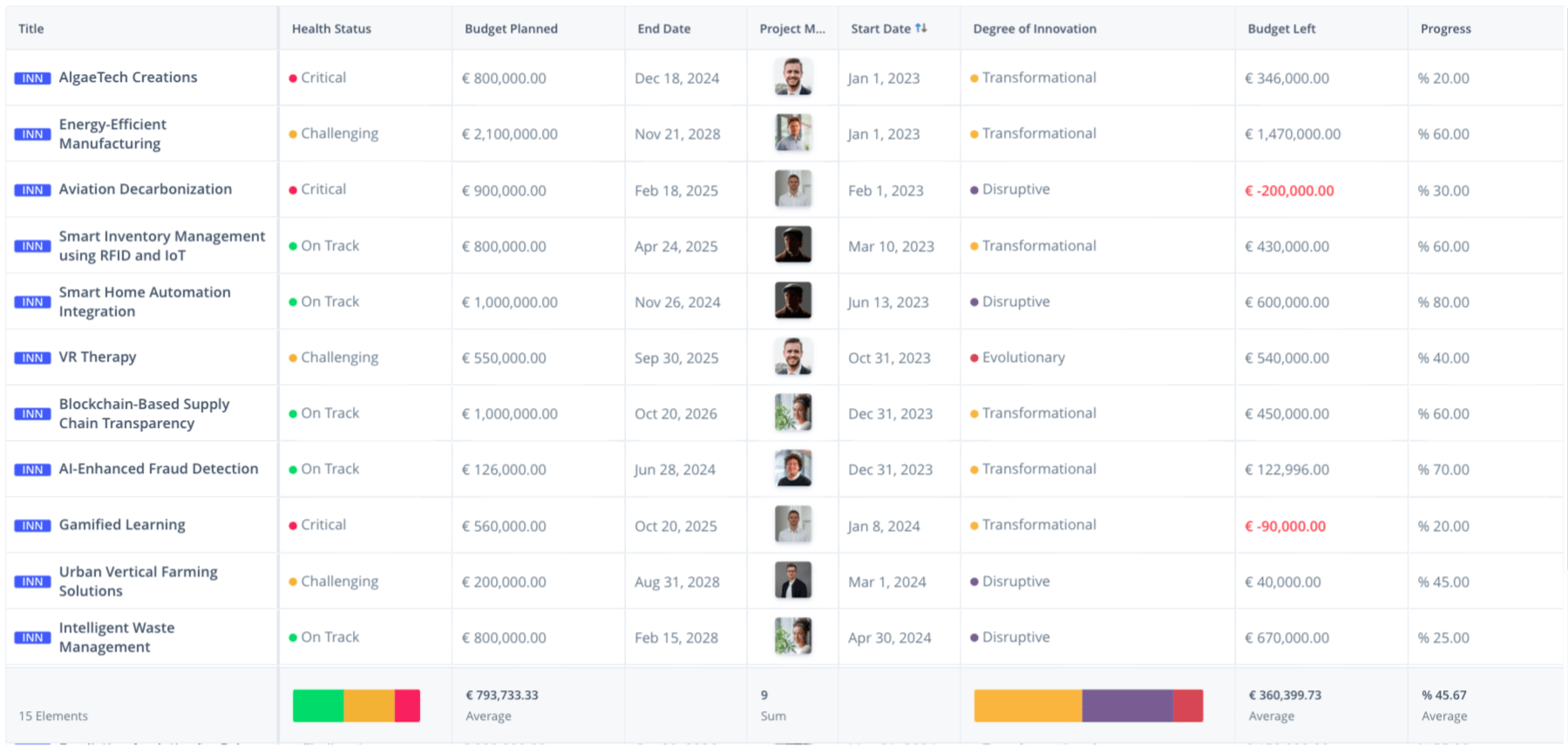 3- List of tech portfolio with budgets
