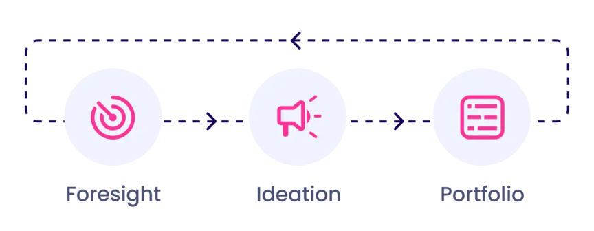 Three ITONICS products (Foresight, Ideation, and Portfolio) in the Innovation OS are interconnected for continuous innovation