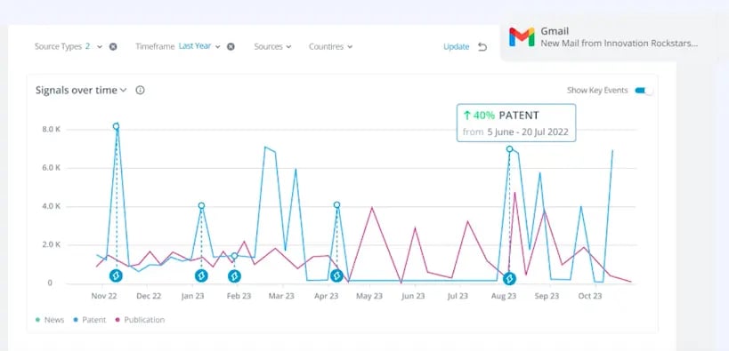 ITONICS sends email alerts to your inbox when there is sudden growth in your area of interest