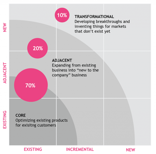 70:20:10 Rule of Innovation for Balanced Innovation Portfolios