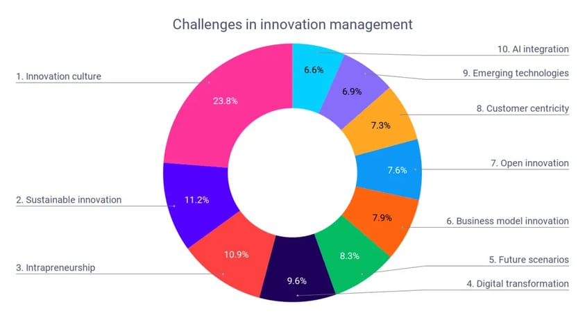 Challenges in innovation management