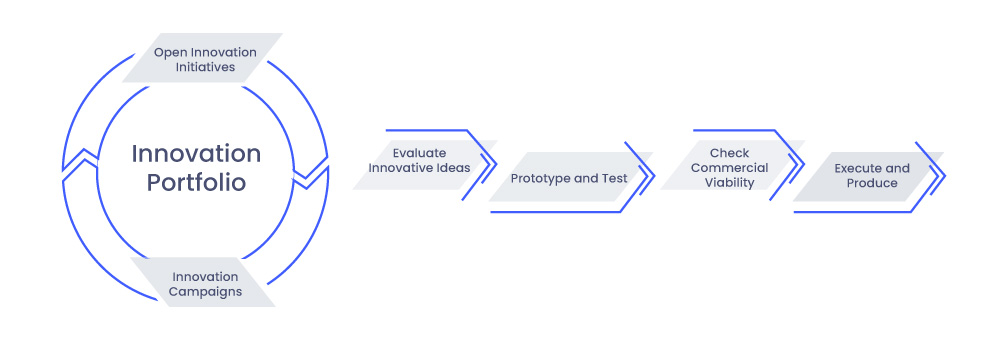 Supplier Innovation Process