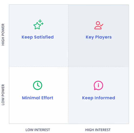 Mendelow stakeholder matrix to use for innovation governance