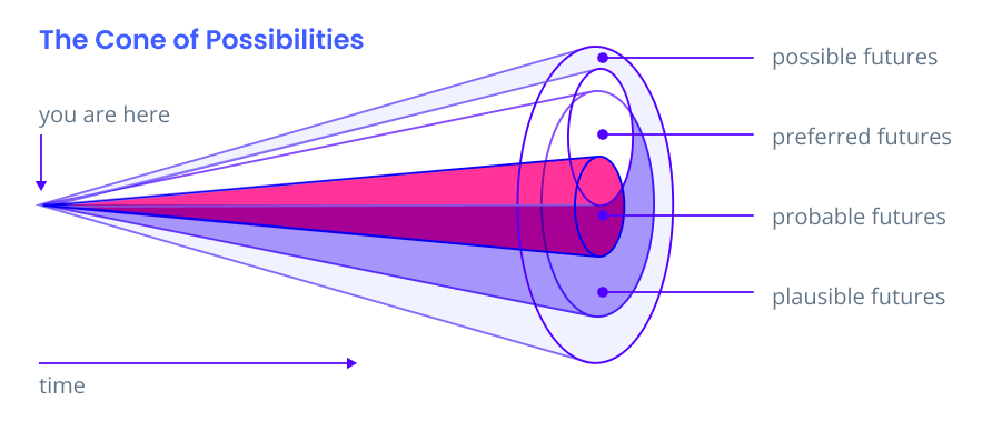 The Cone of Possibilities