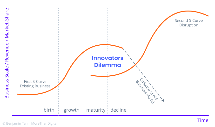 Graph explaining the Innovator's Dilemma