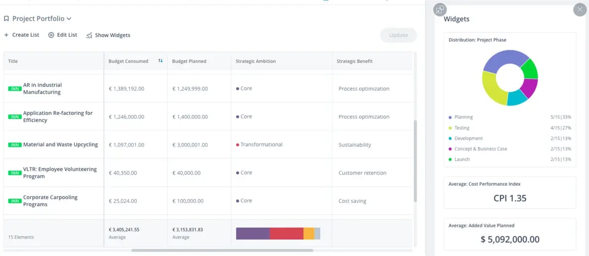 Screenshot of ITONICS list with KPI widgets